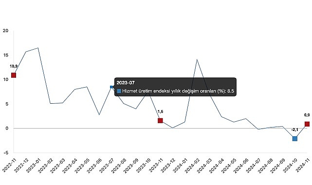 Tüik: Hizmet üretim endeksi yıllık %0,9 arttı