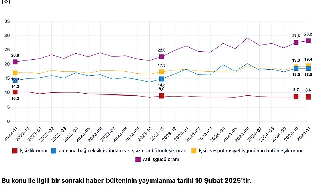 Tüik:  Mevsim etkisinden arındırılmış işsizlik oranı %8,6 seviyesinde gerçekleşti