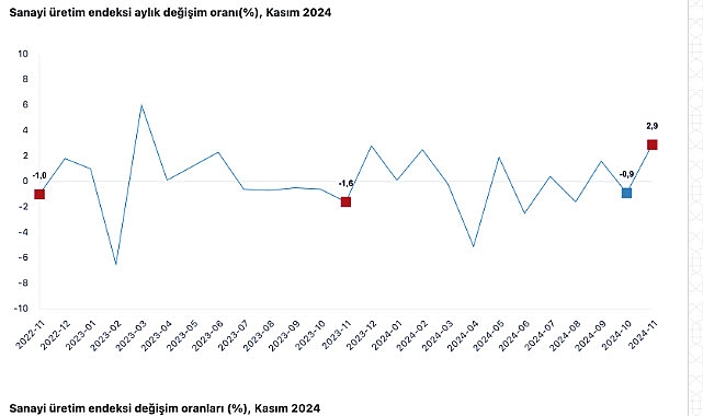 Tüik:  Sanayi üretimi yıllık %1,5 arttı